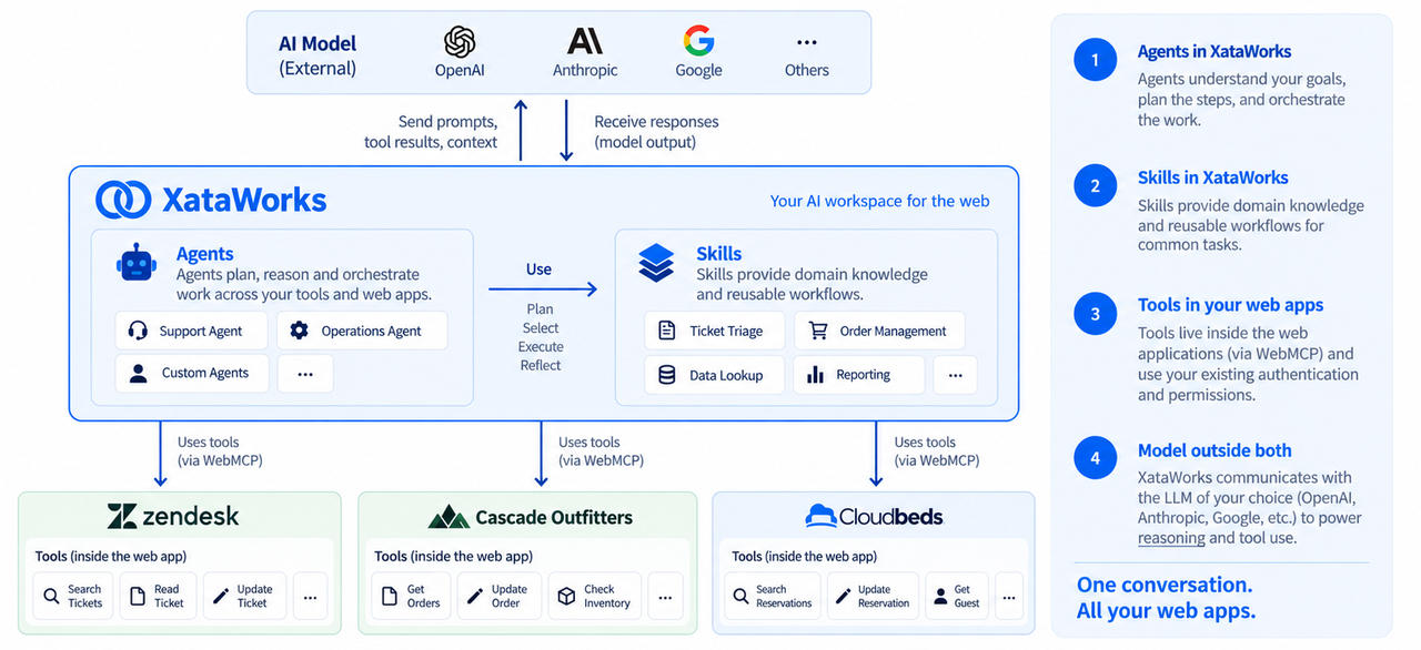 How XataWorks works. At the top, a box labelled AI Model (External) with the logos of OpenAI, Anthropic, Google and Others. Arrows: send prompts, tool results and context up to the model; receive responses (model output) back. Below, a large XataWorks box, subtitled Your AI workspace for the web, containing two panels. Agents: agents reason about and orchestrate work across your tools and web apps — Support Agent, Operations Agent, Custom Agents, and more. An arrow labelled Use, annotated with the model&rsquo;s reasoning loop of selecting, executing and reflecting, points to Skills: skills provide domain knowledge and reusable workflows — Ticket Triage, Order Management, Data Lookup, Reporting, and more. Three arrows labelled uses tools (via WebMCP) point down to three web applications, each with tools inside the web app: Zendesk — Search Tickets, Read Ticket, Update Ticket; Cascade Outfitters — Get Orders, Update Order, Check Inventory; Cloudbeds — Search Reservations, Update Reservation, Get Guest. A side panel explains: 1, Agents in XataWorks understand your goals, work out the steps, and orchestrate the work. 2, Skills in XataWorks provide domain knowledge and reusable workflows for common tasks. 3, Tools in your web apps live inside the web applications (via WebMCP) and use your existing authentication and permissions. 4, Model outside both: XataWorks communicates with the LLM of your choice (OpenAI, Anthropic, Google, etc.) to power reasoning and tool use. One conversation. All your web apps.